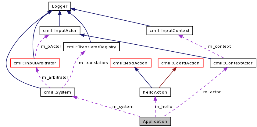 Collaboration graph