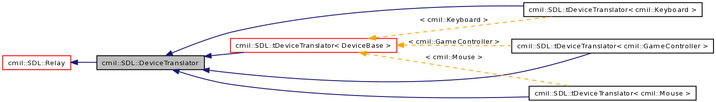 Inheritance graph