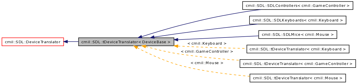 Inheritance graph